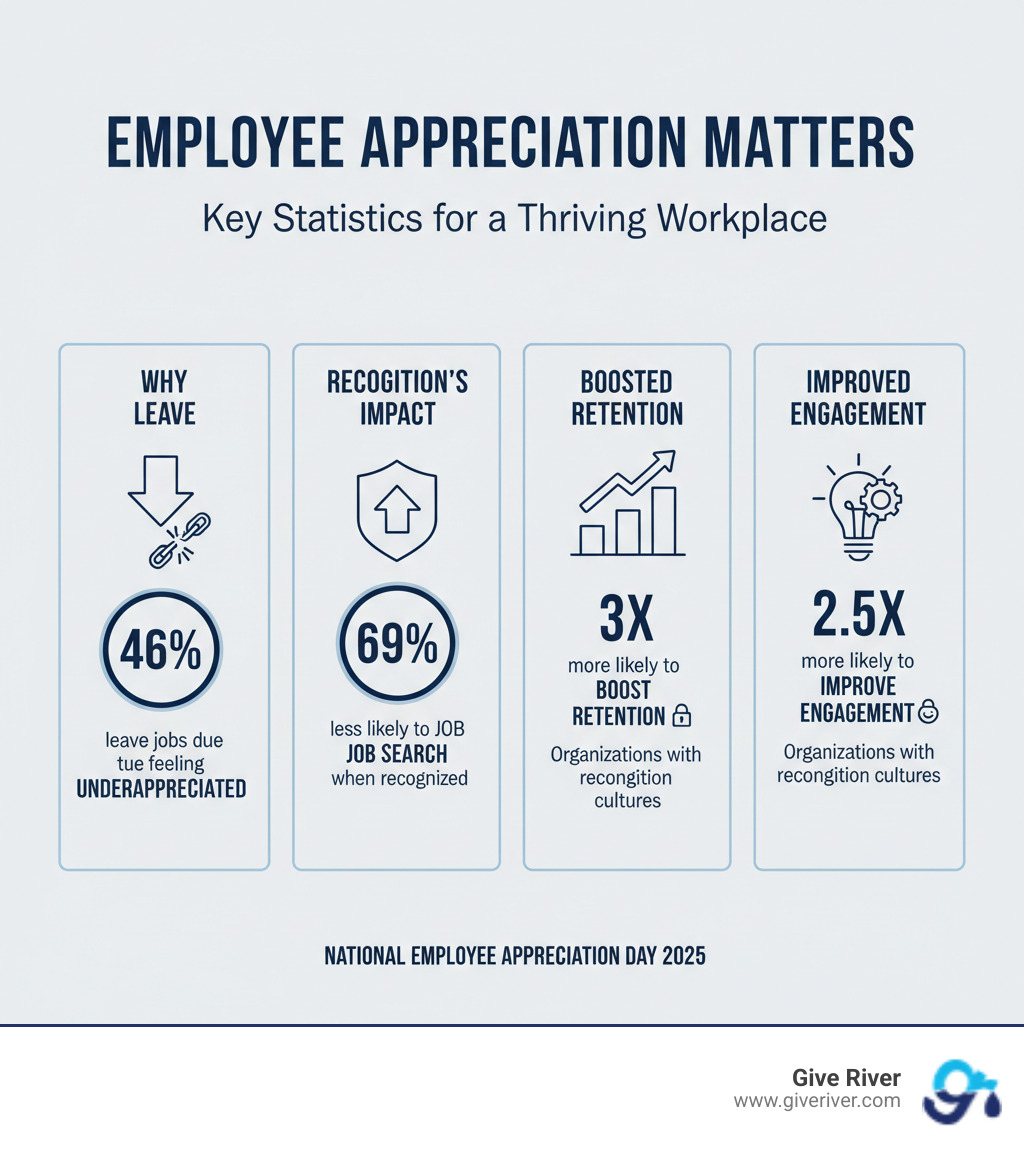 infographic showing key statistics: 46% leave jobs due to feeling underappreciated, 69% less likely to job search when recognized, organizations with recognition cultures are 3x more likely to boost retention, and 2.5x more likely to improve engagement - national employee appreciation day 2025 infographic 