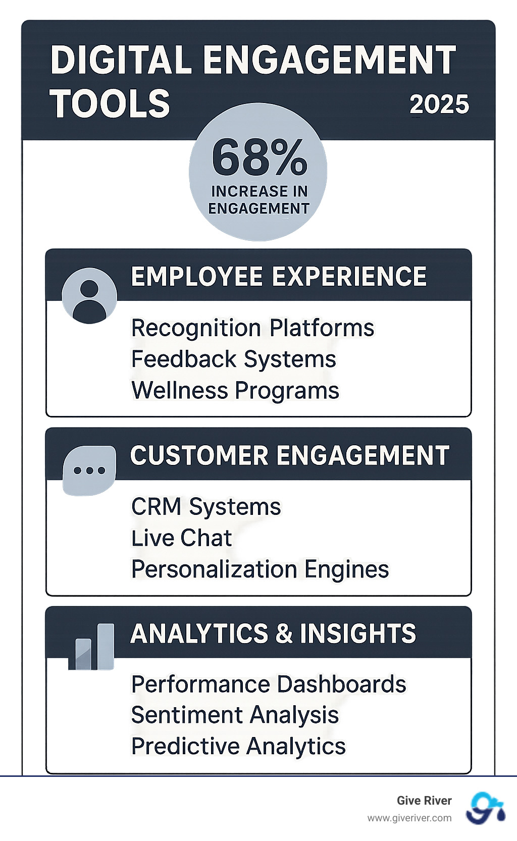 Comprehensive breakdown of digital engagement tools categorized by Employee Experience (recognition platforms, feedback systems, wellness programs), Customer Engagement (CRM systems, live chat, personalization engines), and Analytics & Insights (performance dashboards, sentiment analysis, predictive analytics) with key statistics showing 68% increase in engagement and 4x increase in demo requests - digital engagement tools infographic 