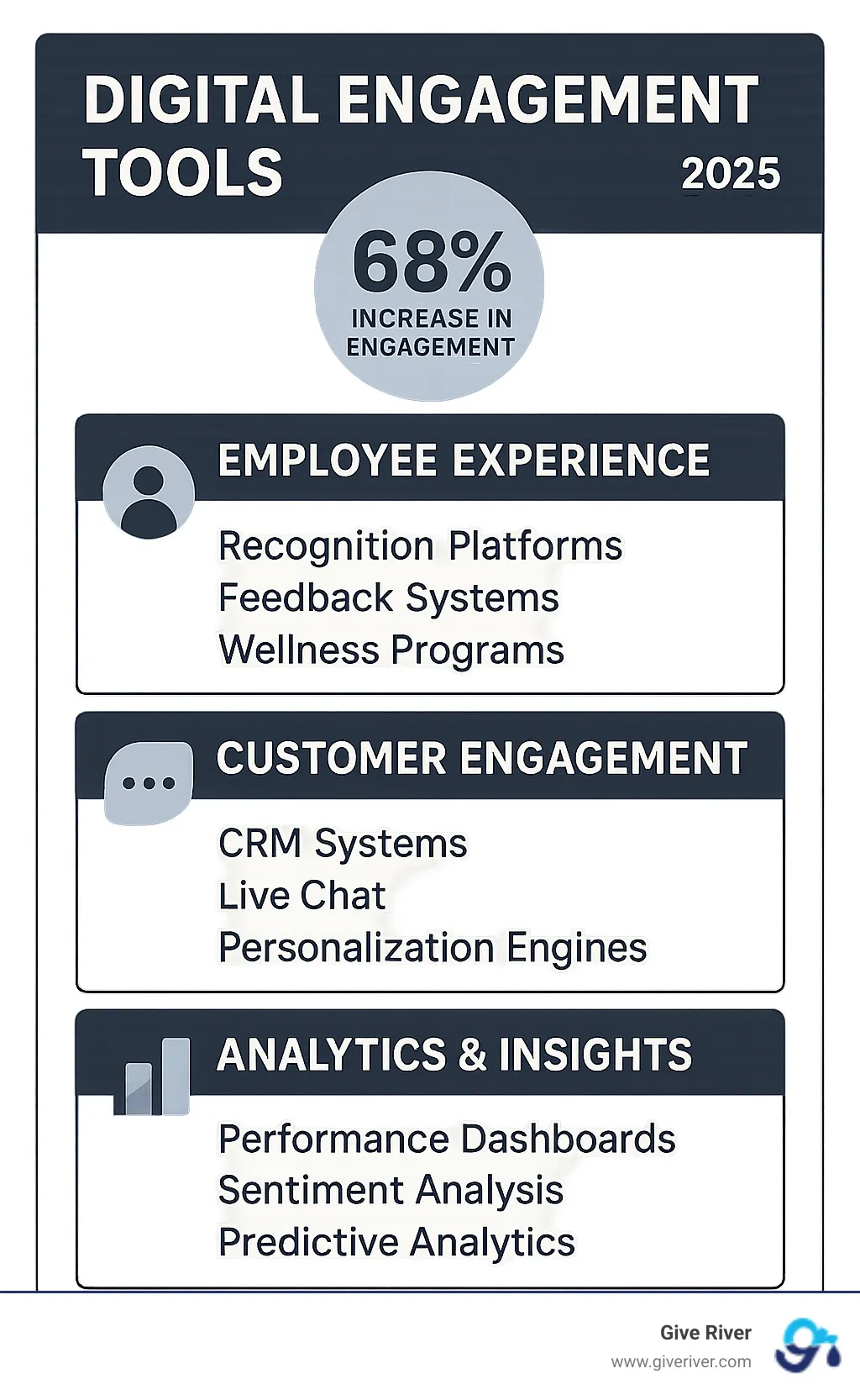 Comprehensive breakdown of digital engagement tools categorized by Employee Experience (recognition platforms, feedback systems, wellness programs), Customer Engagement (CRM systems, live chat, personalization engines), and Analytics & Insights (performance dashboards, sentiment analysis, predictive analytics) with key statistics showing 68% increase in engagement and 4x increase in demo requests - digital engagement tools infographic 
