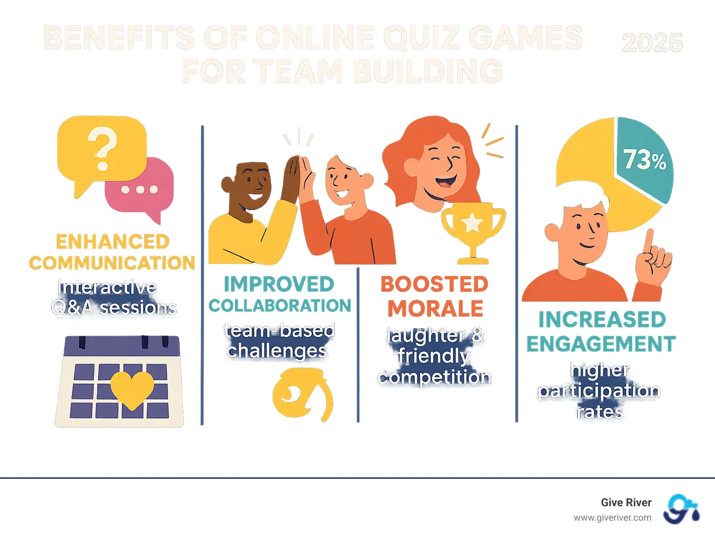 Benefits of Online Quiz Games for Team Building: Improved Communication through interactive Q&A sessions, Improved Collaboration via team-based challenges, Boosted Morale from shared laughter and friendly competition, Stronger Culture through regular connection rituals, and Increased Engagement with 73% higher participation rates compared to traditional meetings - online quiz games for team building infographic 