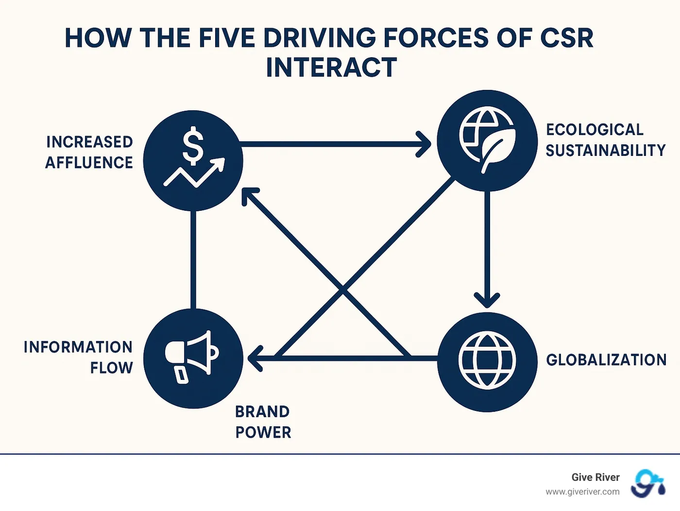 How the five driving forces of CSR interact and reinforce each other, showing connections between increased affluence, ecological sustainability, globalization, information flow, and brand power - what are the five driving forces of corporate social responsibility infographic