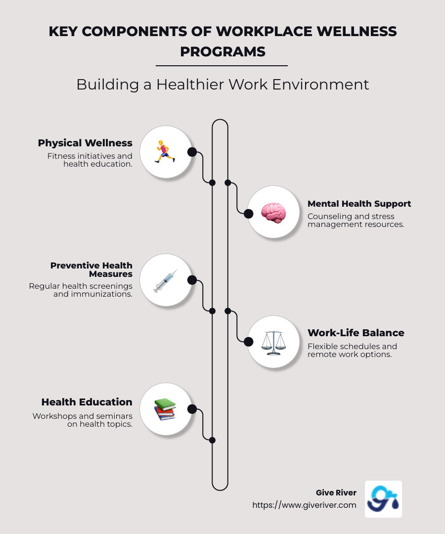 detailed infographic illustrating the key components and benefits of workplace wellness programs - workplace health and wellness programs infographic infographic-line-5-steps-neat_beige