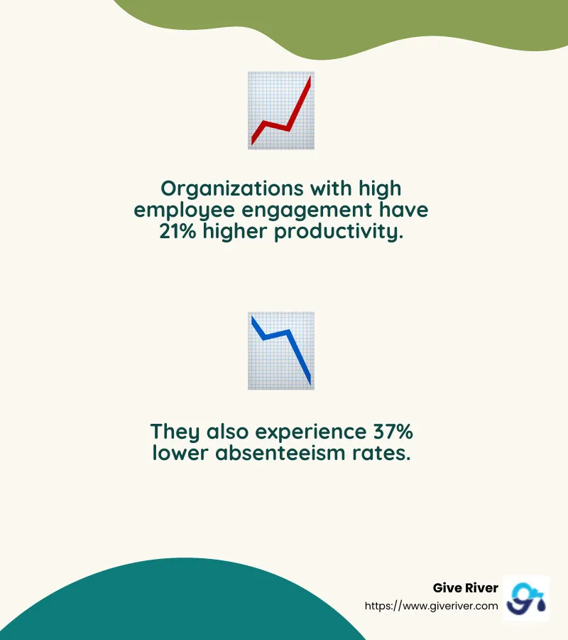 Research by Gallup found that organizations with high employee engagement have 21% higher productivity and 37% lower absenteeism compared to those with low employee engagement. - team building activities for kindergartners infographic 2_facts_emoji_nature