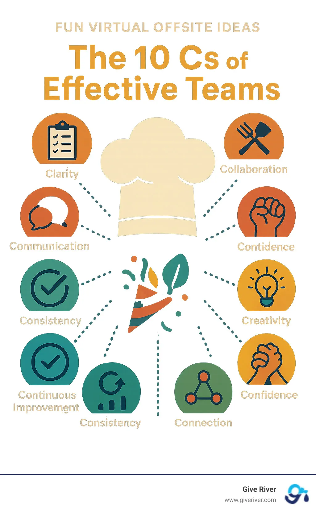 The 10 Cs of Effective Teams: Clarity, Communication, Collaboration, Commitment, Confidence, Creativity, Celebration, Connection, Consistency, Continuous Improvement - fun virtual offsite ideas infographic 