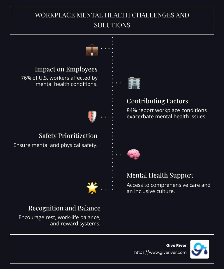 infographic: key statistics on workplace mental health challenges and solutions, including percentages of affected workers and supportive strategies - workplace wellbeing solutions infographic infographic-line-5-steps-dark