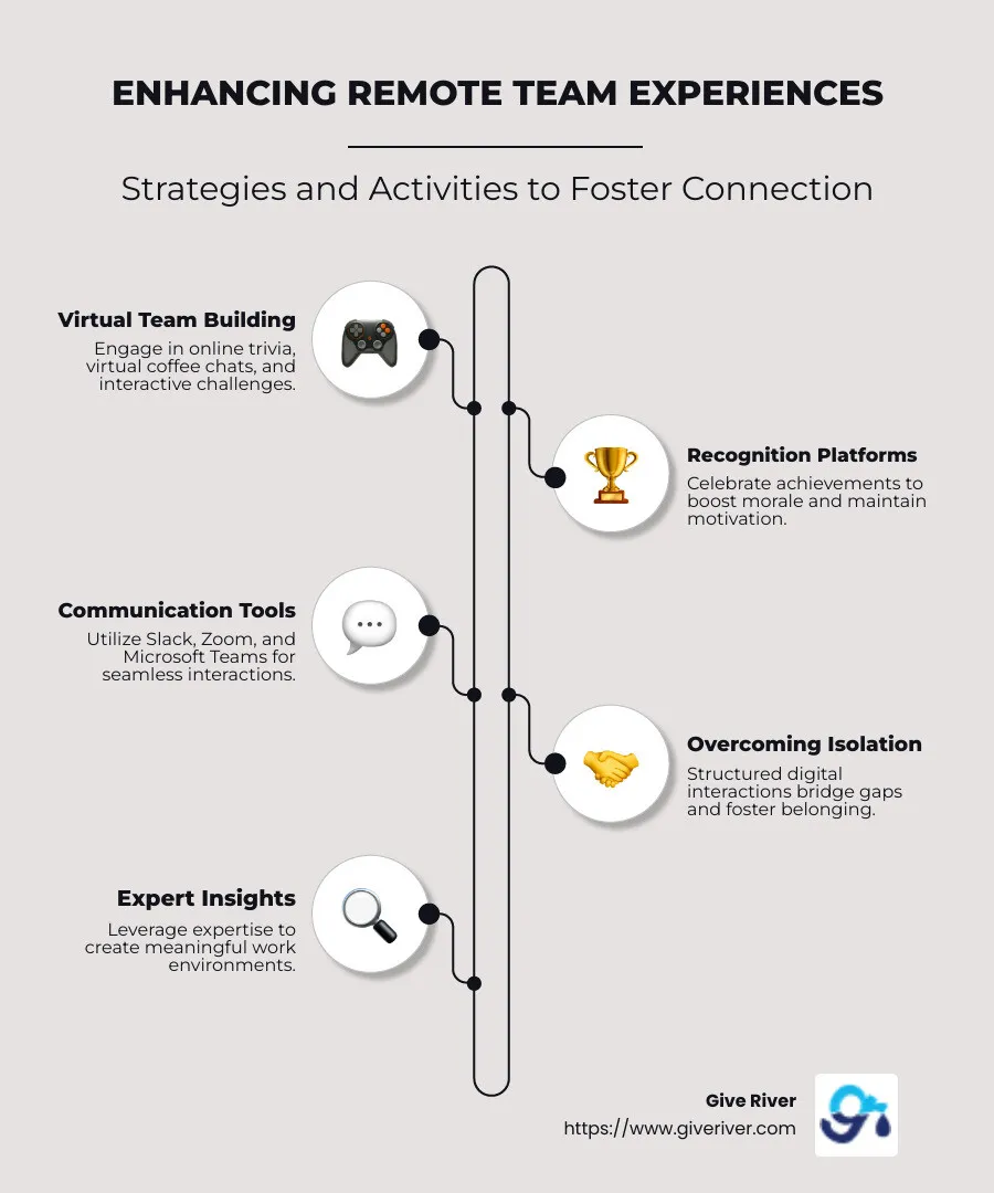 Infographic depicting various remote team-building activities, their benefits, and tools like Zoom or Slack for communication, with statistics on improved employee engagement and reduced turnover - remote team experiences infographic infographic-line-5-steps-neat_beige