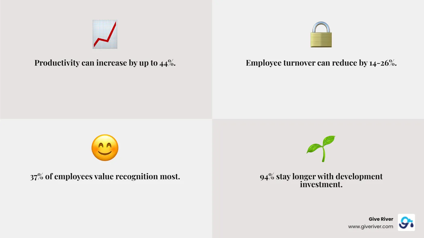 Comprehensive infographic showing the four key benefits of employee incentive programs: Increased Productivity (up to 44% improvement), Higher Employee Retention (14-26% reduction in turnover), Better Employee Morale (37% value recognition most), and Stronger Company Culture (94% stay longer with development investment) - employee incentive program infographic 4_facts_emoji_grey