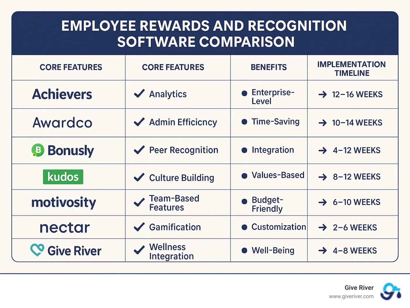 Employee Rewards and Recognition Software Comparison showing core features, benefits, and implementation timeline across top platforms including Achievers, Awardco, Bonusly, Kudos, Motivosity, Nectar, and Give River with their respective strengths in analytics, admin efficiency, peer recognition, culture building, team-based features, gamification, and wellness integration - employee rewards and recognition software infographic