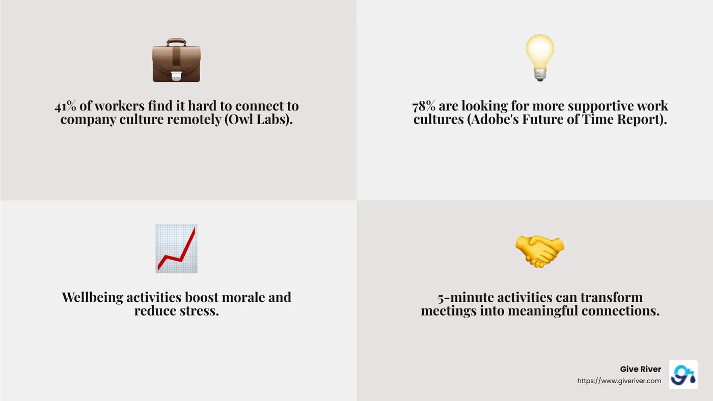 Benefits of virtual team meeting wellness activities showing improved productivity, reduced stress, improved communication, and increased engagement with specific implementation methods - wellbeing activities for virtual team meetings infographic 4_facts_emoji_grey