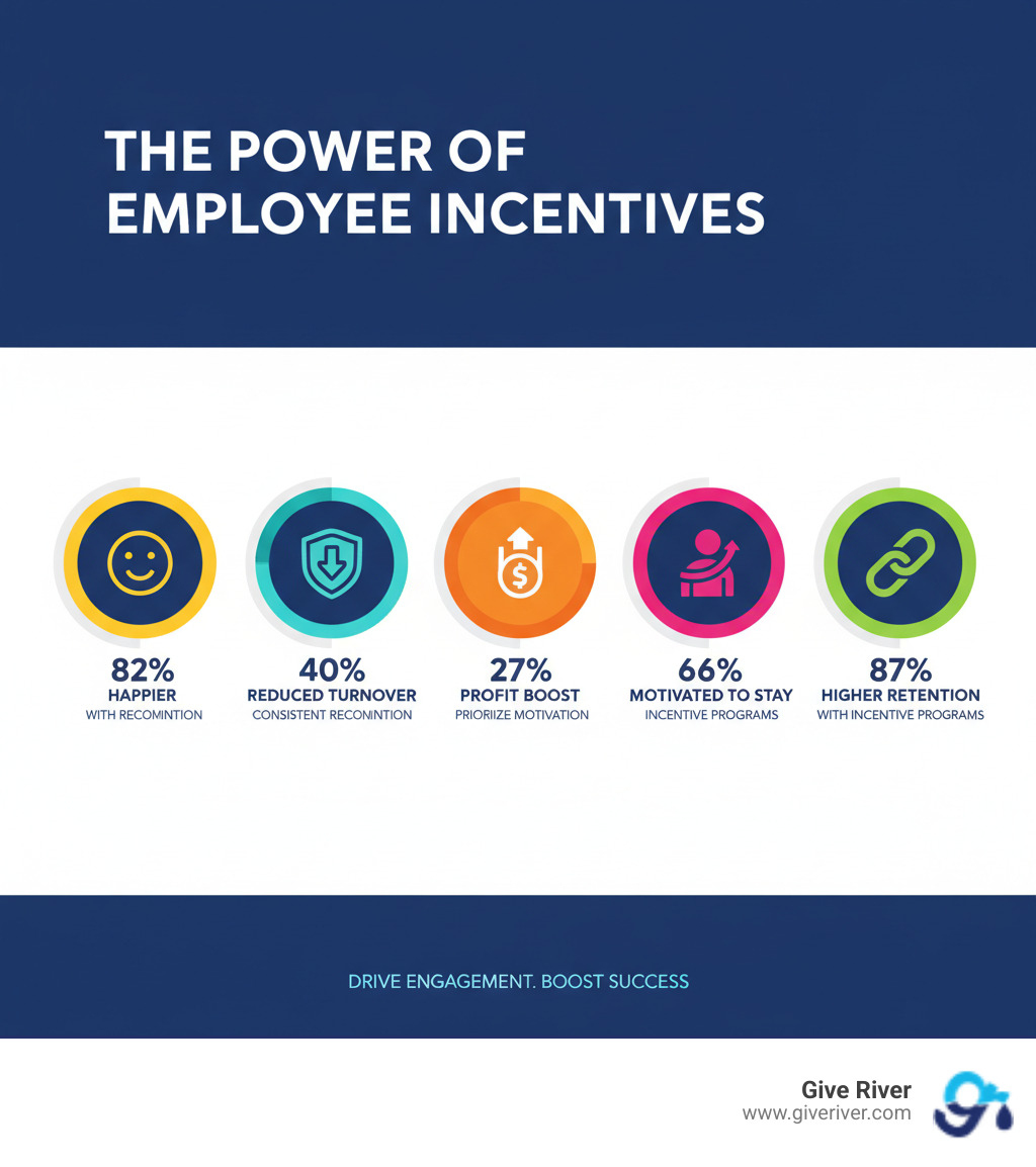infographic showing key benefits of employee incentives including 82% happier employees with recognition, 40% reduced turnover with consistent recognition, 27% profit boost for organizations prioritizing motivation, 66% of employees motivated to stay by incentive programs, and 87% higher retention rates for companies with incentive programs compared to those without - company incentive ideas for employees infographic 