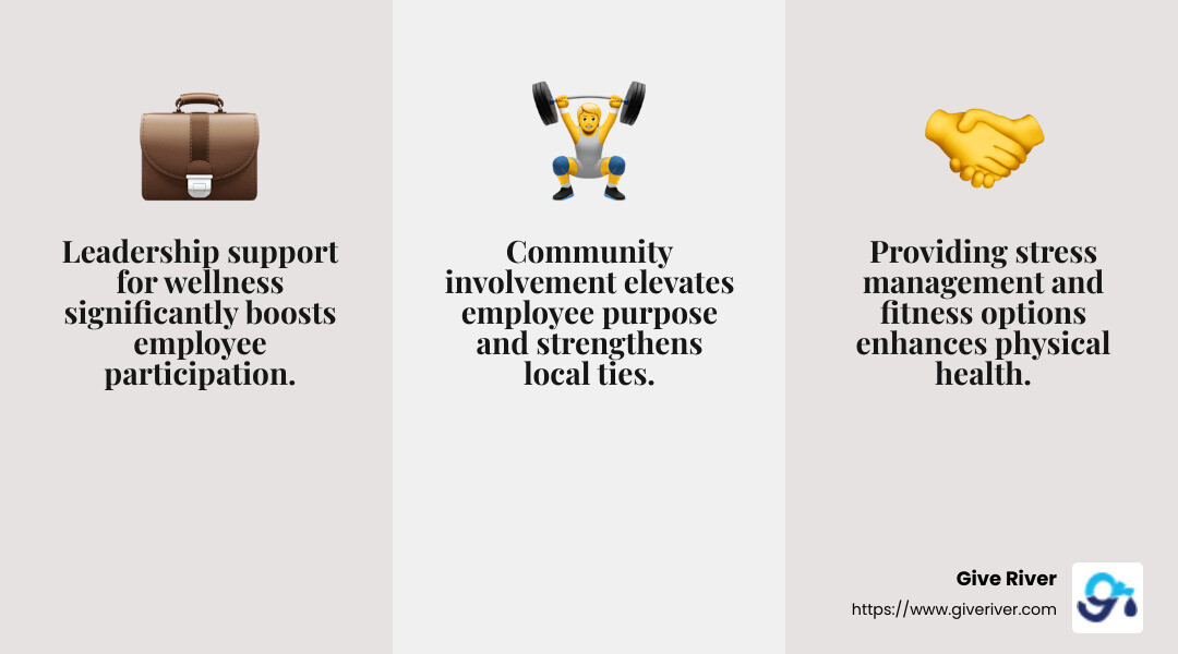 Employee wellness programs lead to higher profits and retention rates. - employee wellness best practices infographic 3_facts_emoji_grey