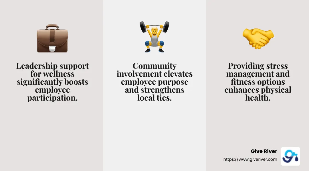 Employee wellness programs lead to higher profits and retention rates. - employee wellness best practices infographic 3_facts_emoji_grey