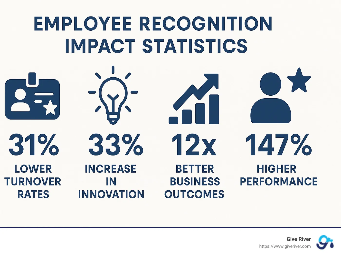 Employee recognition impact statistics showing 31% lower turnover rates, 33% increase in innovation, 12x better business outcomes, and 147% higher performance when employees feel recognized - best employee recognition programs infographic