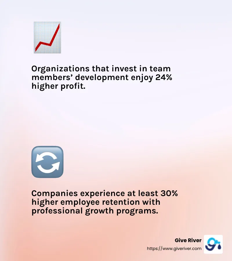 Organizations that invest in team members’ development enjoy 24% higher profit and at least 30% higher employee retention. - professional growth programs infographic 2_facts_emoji_light-gradient