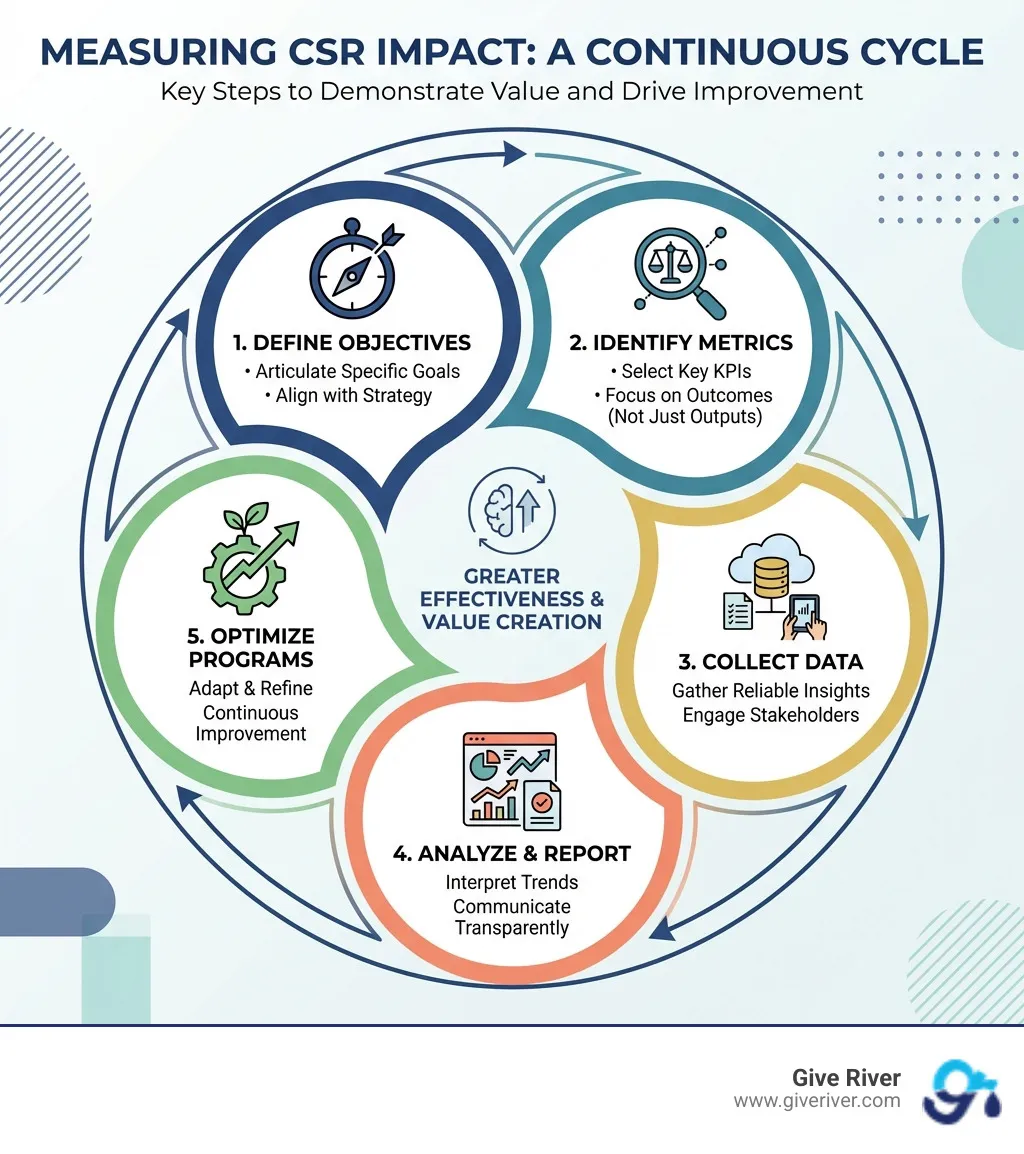 Infographic detailing the key steps for Measuring CSR Impact: Define Objectives, Identify Metrics, Collect Data, Analyze & Report, Optimize Programs - Measuring CSR impact infographic 