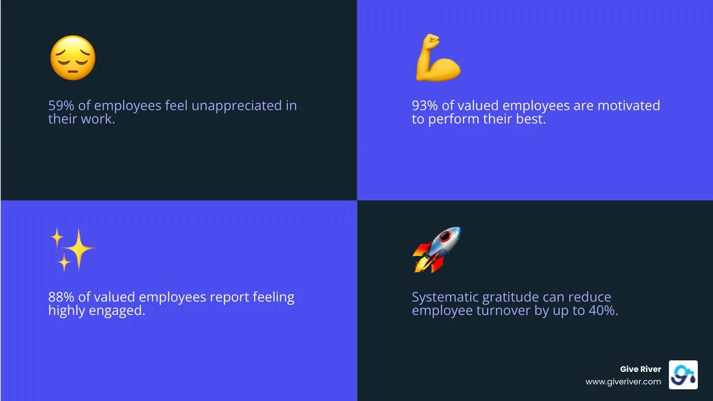 infographic showing the connection between gratitude practices and business outcomes: 59% of employees feel unappreciated leading to disengagement, while 93% of valued employees are motivated to perform their best, resulting in 88% engagement rates and up to 40% reduction in turnover when gratitude is systematically practiced - gratitude team building activity virtual infographic 4_facts_emoji_blue