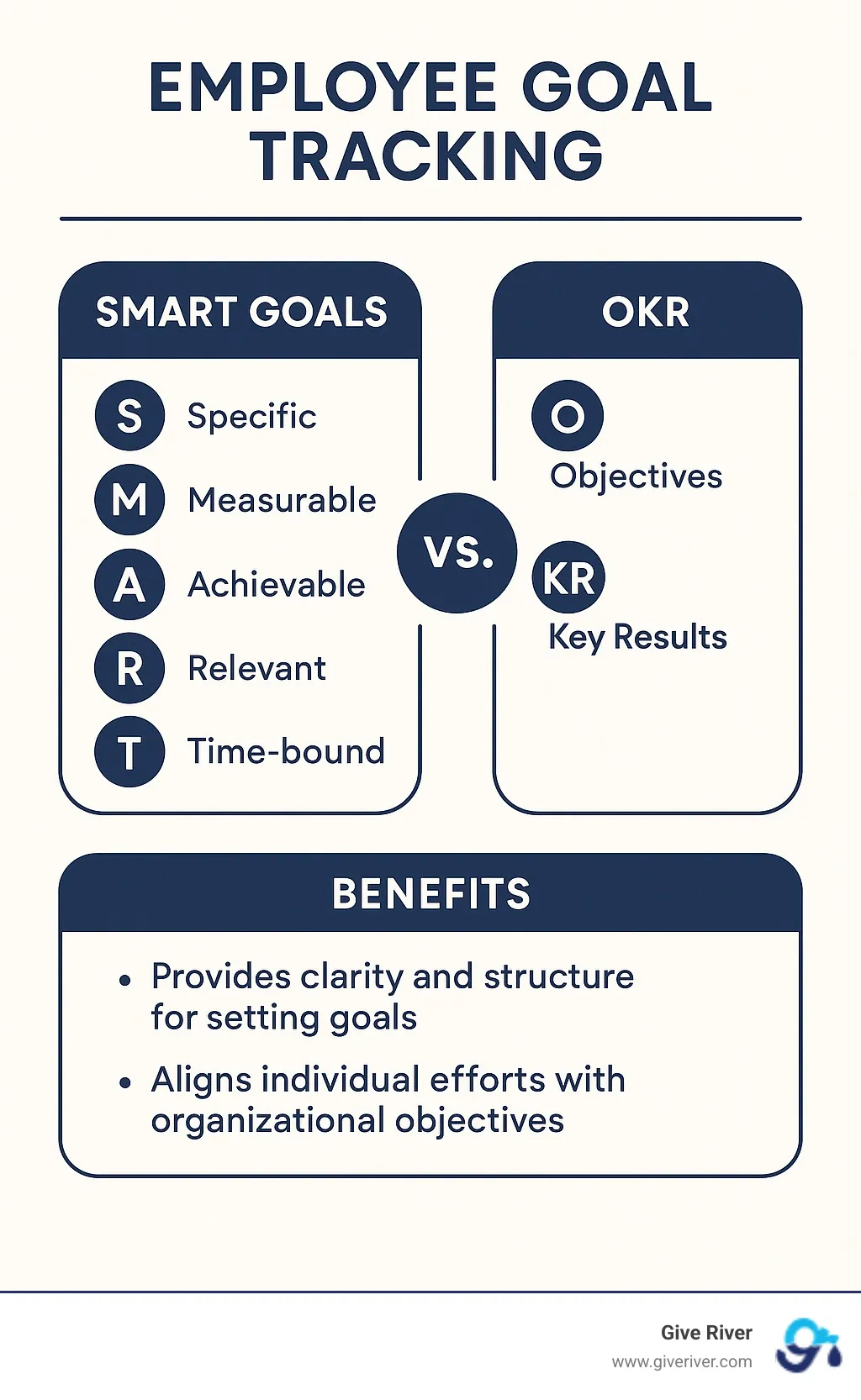 Infographic showing comparison between SMART goals framework (Specific, Measurable, Achievable, Relevant, Time-bound) and OKR framework (Objectives and Key Results) with benefits of each approach for employee goal tracking - employee goal tracking software infographic 
