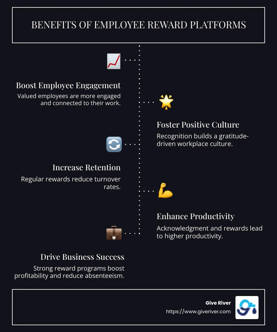 Infographic detailing the benefits of employee reward platforms, highlighting increase in productivity, retention rates, and profitability - employee reward platforms infographic infographic-line-5-steps-dark