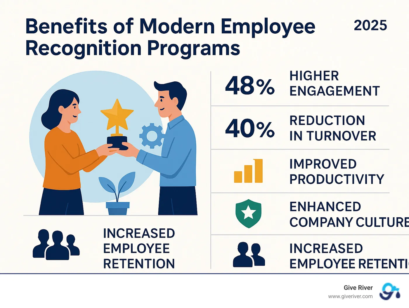Infographic showing the benefits of modern employee recognition programs including 48% higher engagement rates, 40% reduction in turnover, improved productivity metrics, improved company culture scores, and increased employee retention statistics - modern employee recognition programs infographic 
