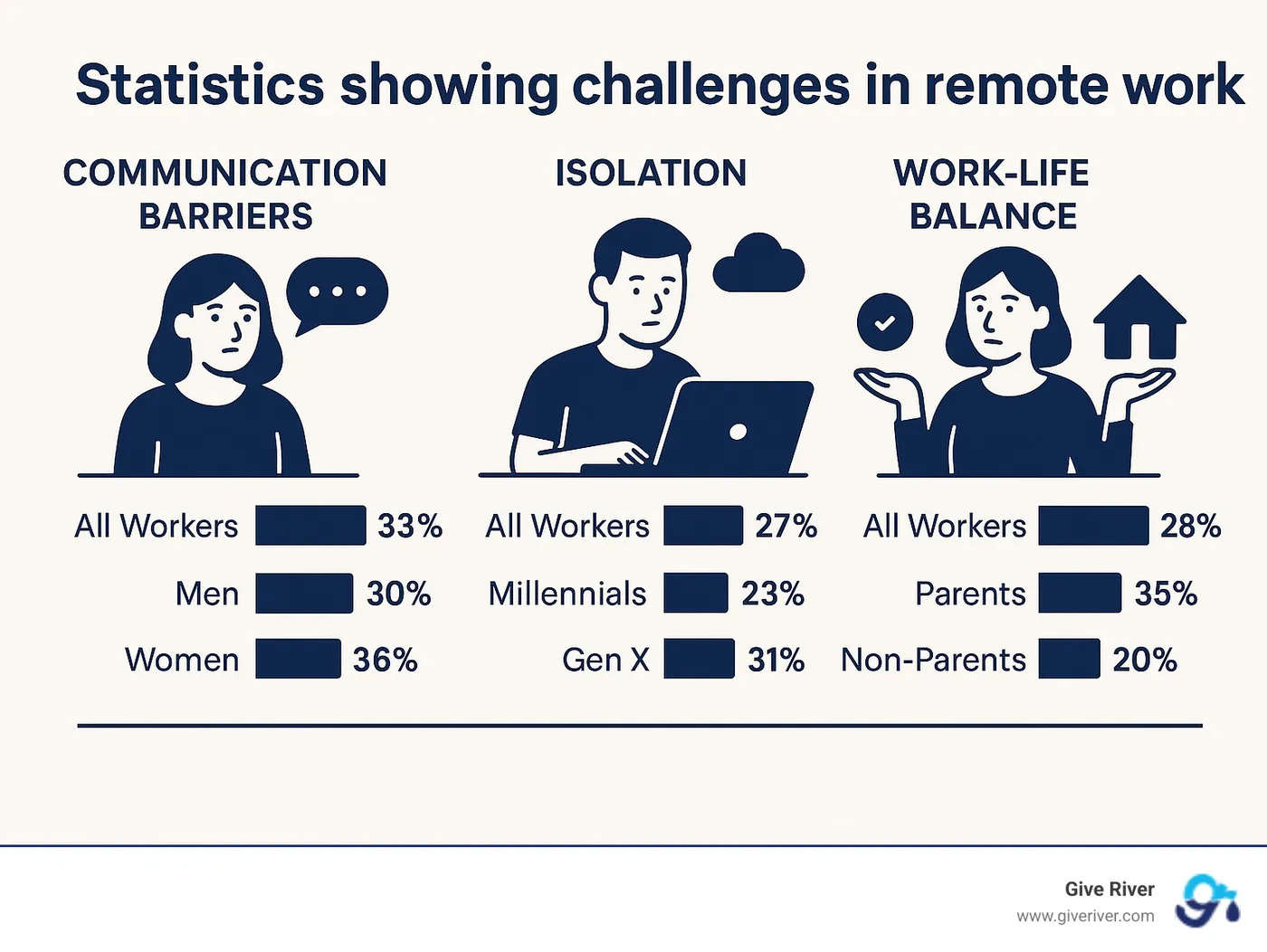 Statistics showing challenges in remote work including communication barriers, isolation, and work-life balance issues across different demographics - organizational culture in virtual teams infographic