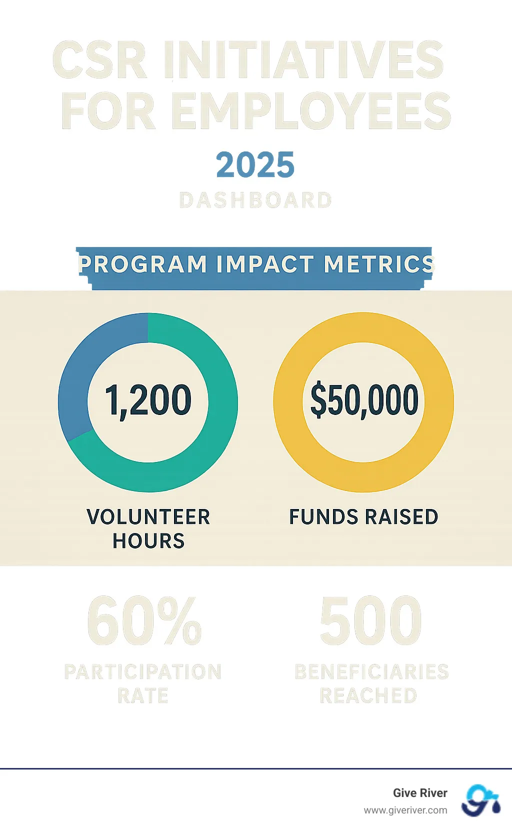 A dashboard showing CSR program impact metrics like volunteer hours and funds raised - csr initiatives for employees infographic