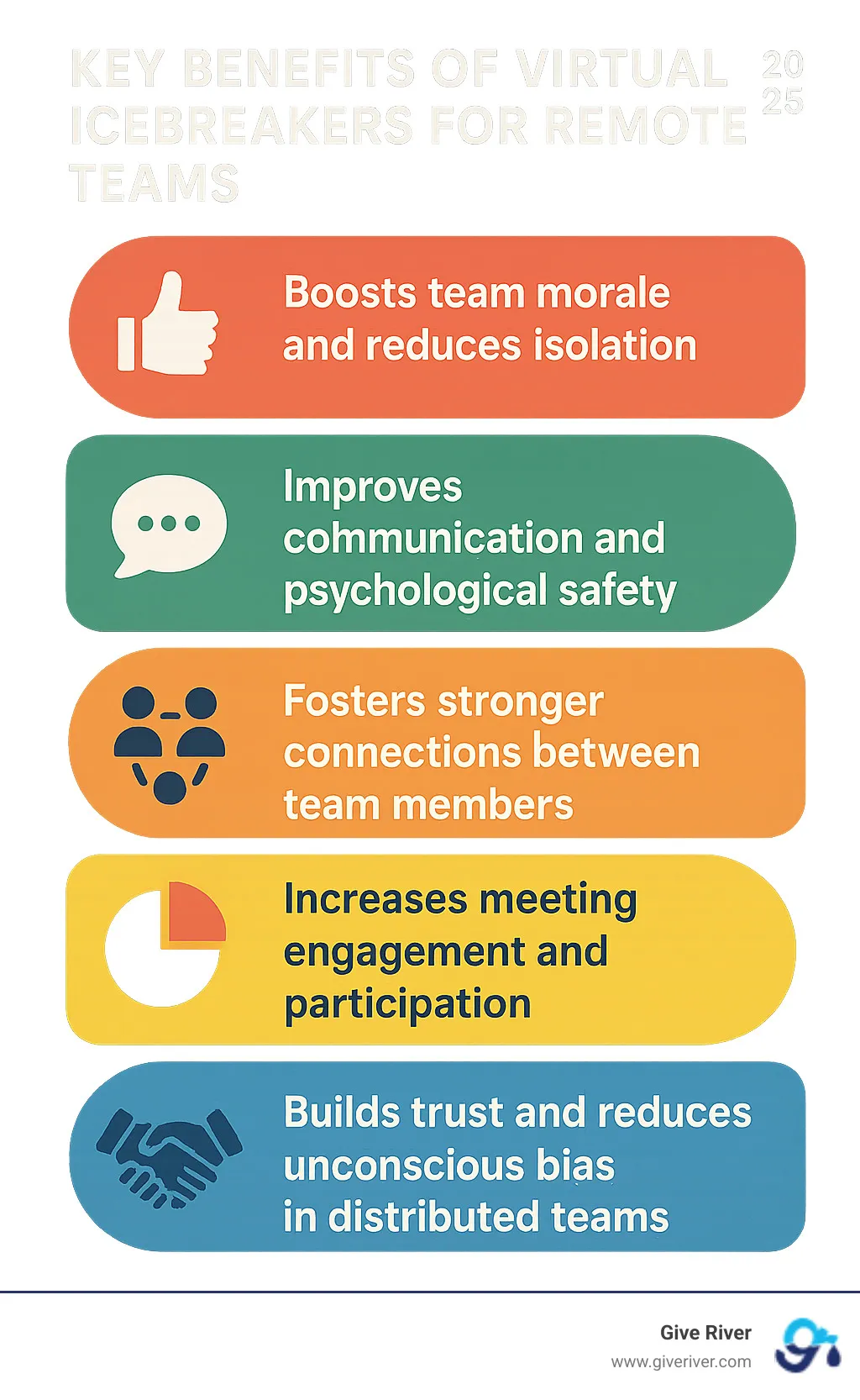 Detailed infographic showing the key benefits of virtual icebreakers for remote teams: 1) Boosts team morale and reduces isolation, 2) Improves communication and psychological safety, 3) Fosters stronger connections between team members, 4) Increases meeting engagement and participation, 5) Builds trust and reduces unconscious bias in distributed teams - remote working icebreaker games infographic