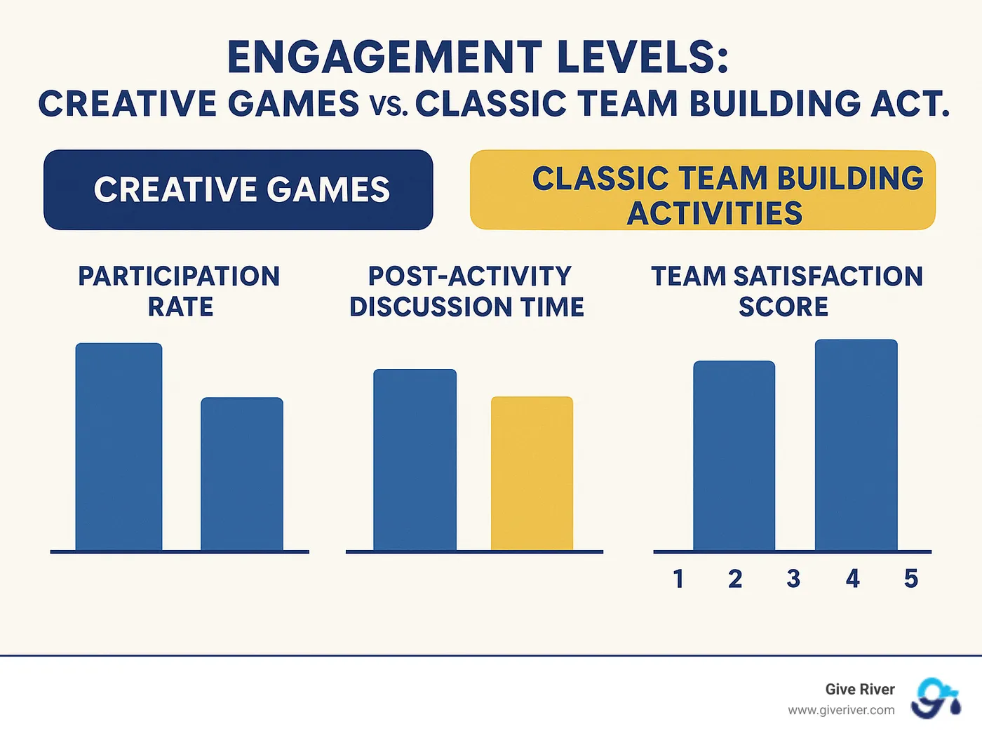 Comparison chart showing engagement levels between creative games versus classic team building activities, with metrics for participation rates, post-activity discussion time, and team satisfaction scores - best free virtual games infographic