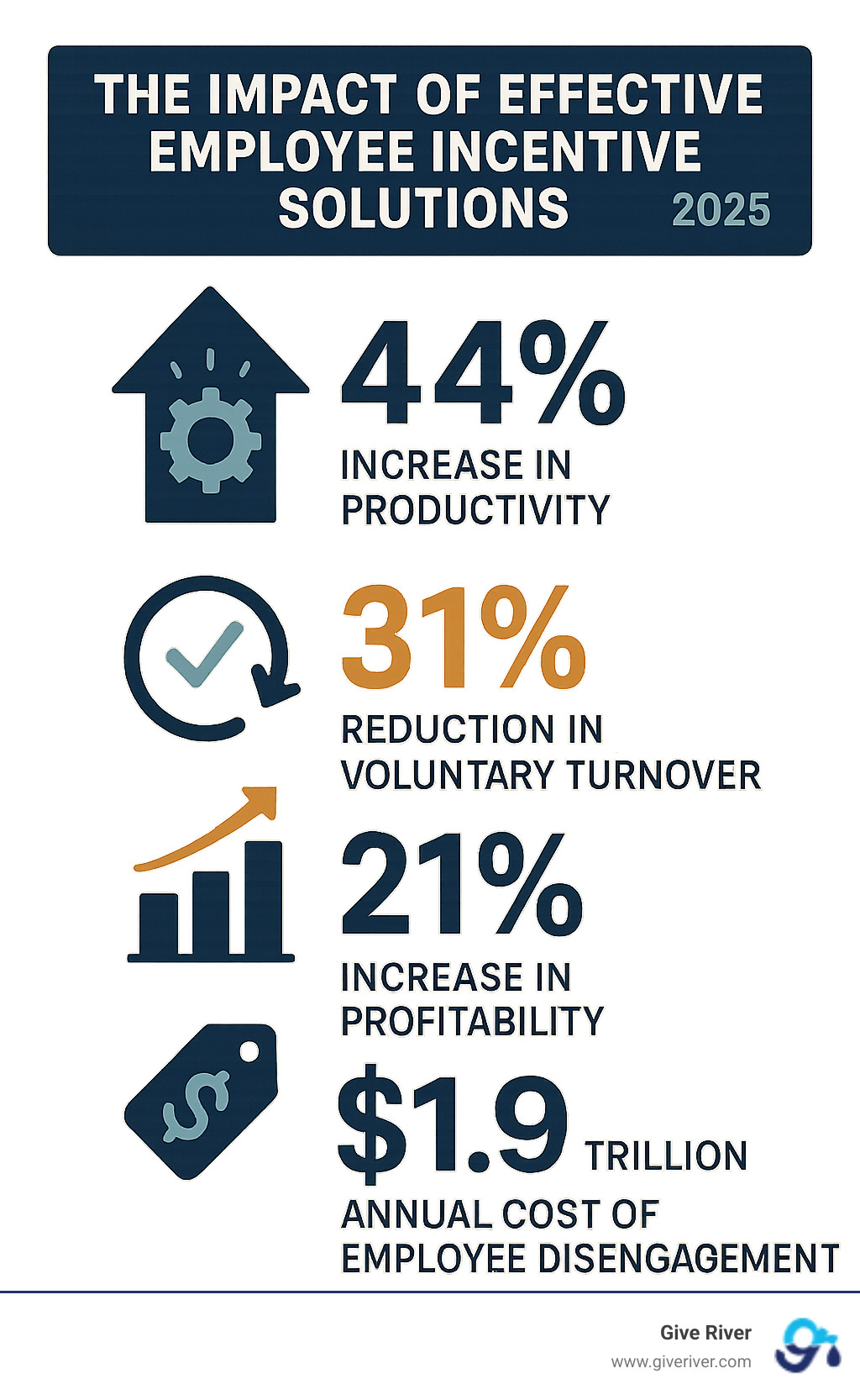 Statistical breakdown showing the impact of effective employee incentive solutions: 44% increase in productivity, 31% reduction in voluntary turnover, 21% increase in profitability, and $1.9 trillion annual cost of employee disengagement - employee incentive solutions infographic 