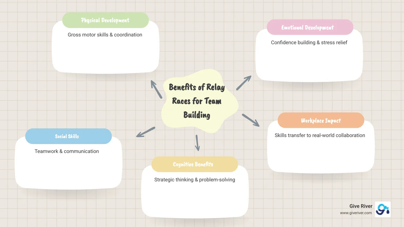 Infographic showing the benefits of relay races for team building: Physical Development through gross motor skills and coordination, Social Skills via teamwork and communication, Cognitive Benefits including strategic thinking and problem-solving, and Emotional Development through confidence building and stress relief - relay race ideas for team building infographic mindmap-5-items