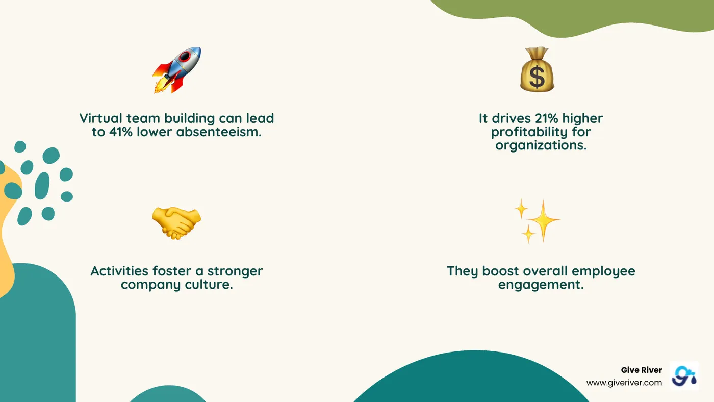 Infographic showing benefits of virtual team building including 41% lower absenteeism, 21% higher profitability, improved communication, stronger company culture, reduced isolation, improved collaboration, and increased employee engagement across remote and hybrid teams - corporate virtual fun activities infographic 4_facts_emoji_nature