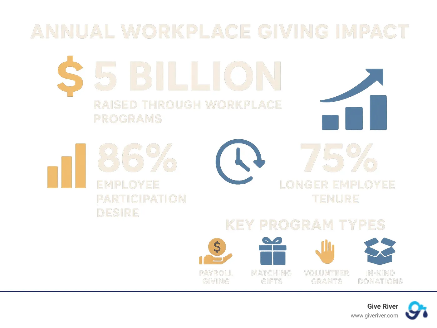 Infographic showing annual workplace giving impact: $5 billion raised through workplace programs, 86% employee participation desire, 75% longer employee tenure, and key program types including payroll giving, matching gifts, volunteer grants, and in-kind donations - charitable giving at work infographic