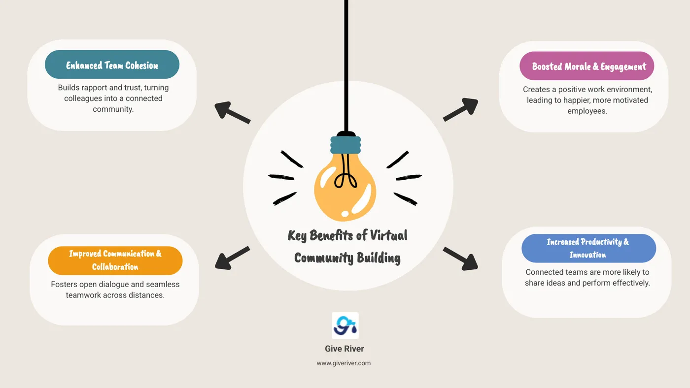 Infographic detailing the key benefits of virtual community building, including improved morale, productivity, and retention - virtual community building infographic brainstorm-4-items