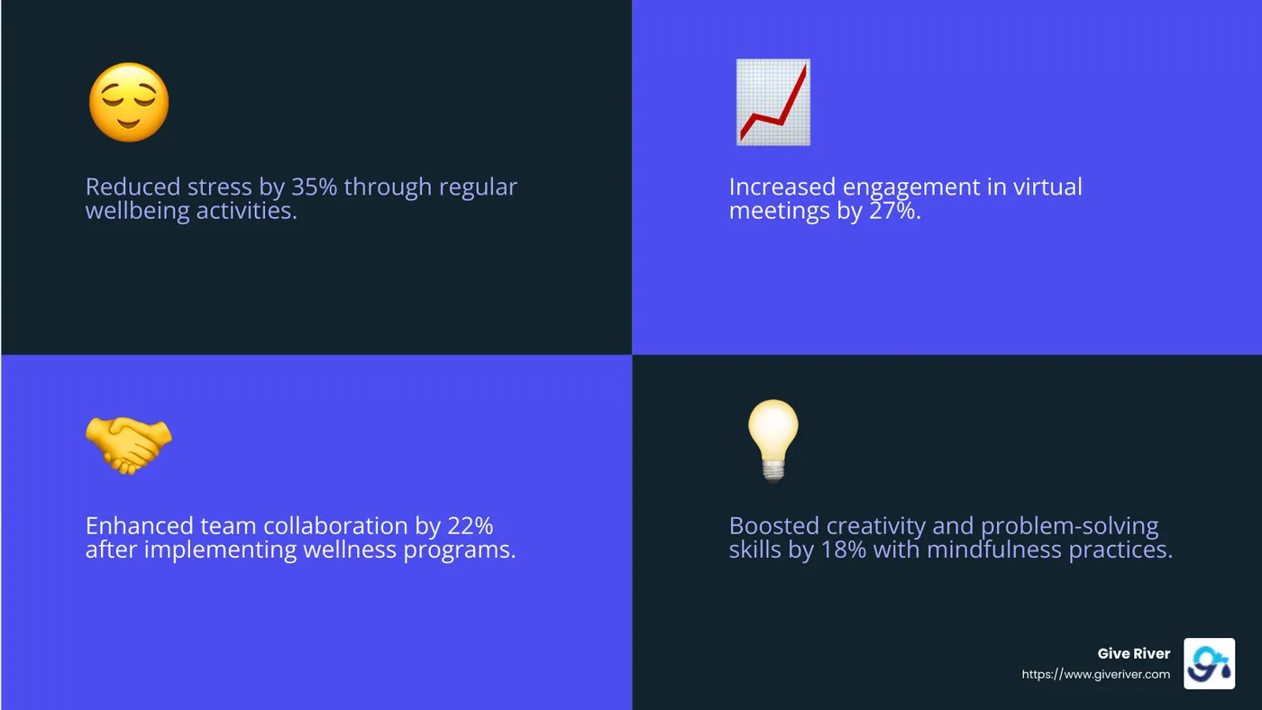 Statistics on improved team outcomes from implementing wellbeing activities showing reduced stress, increased engagement, and better collaboration - wellbeing activities for virtual team meetings infographic 4_facts_emoji_blue