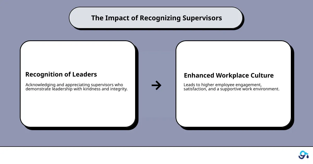 Infographic showing the importance of recognizing supervisors in enhancing workplace culture. Statistics highlight the increase in employee engagement and satisfaction when appreciation is expressed. - Boss's day 2025 infographic cause_effect_text