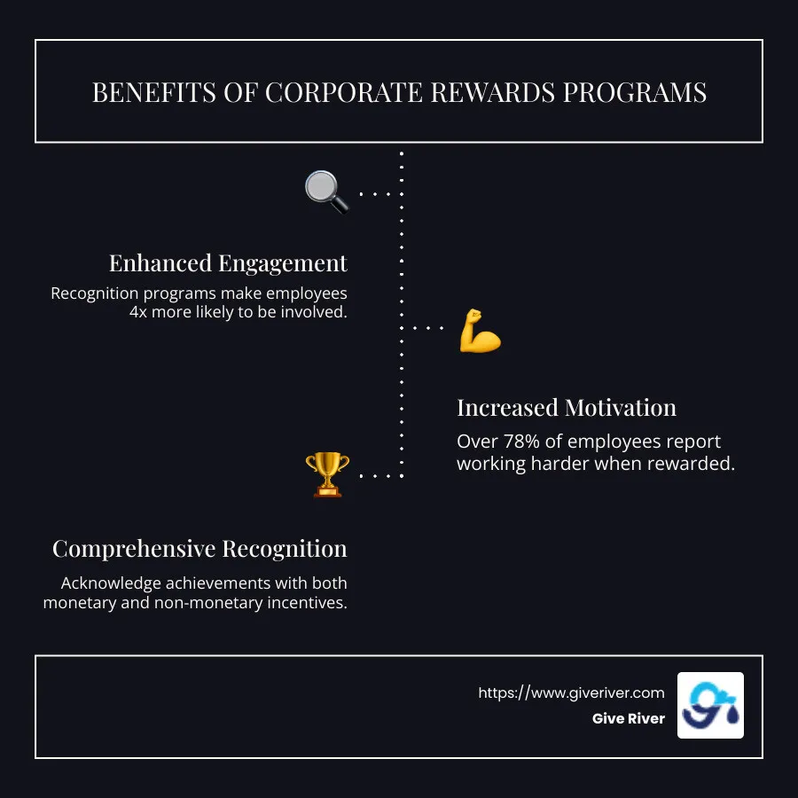 Corporate rewards program benefits infographic: improved engagement, increased motivation, comprehensive recognition strategies - corporate rewards programs infographic infographic-line-3-steps-dark