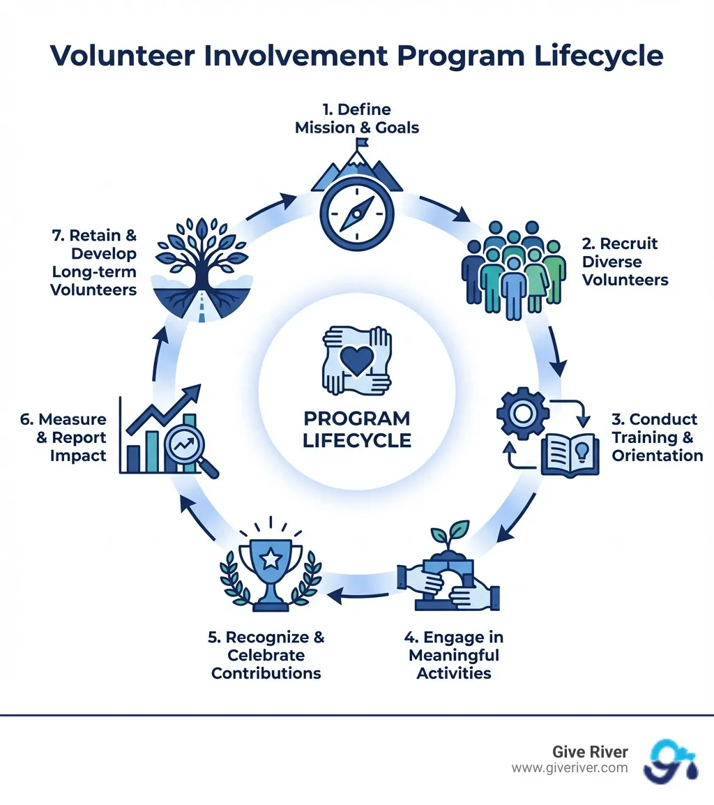 Infographic showing the volunteer involvement program lifecycle: 1. Define Mission & Goals, 2. Recruit Diverse Volunteers, 3. Conduct Training & Orientation, 4. Engage in Meaningful Activities, 5. Recognize & Celebrate Contributions, 6. Measure & Report Impact, 7. Retain & Develop Long-term Volunteers - volunteer involvement program infographic 