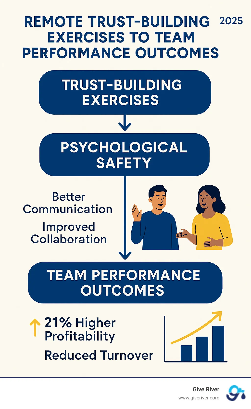 Infographic showing the progression from trust-building exercises to team performance outcomes, including increased psychological safety leading to better communication, collaboration, and ultimately 21% higher profitability and reduced turnover - remote trust building exercises infographic 