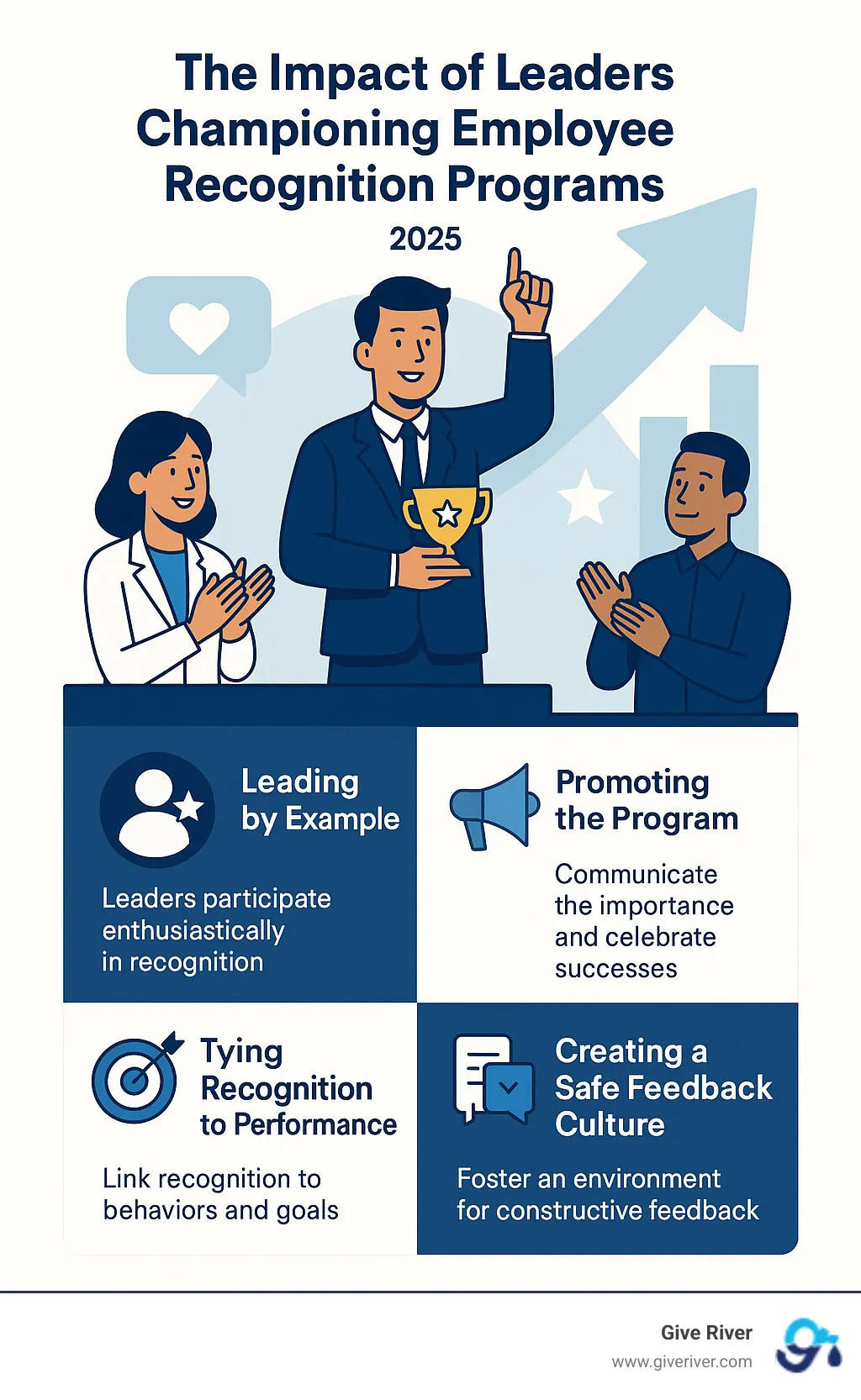 Infographic showing the positive impact of leaders championing employee recognition programs - modern employee recognition program infographic