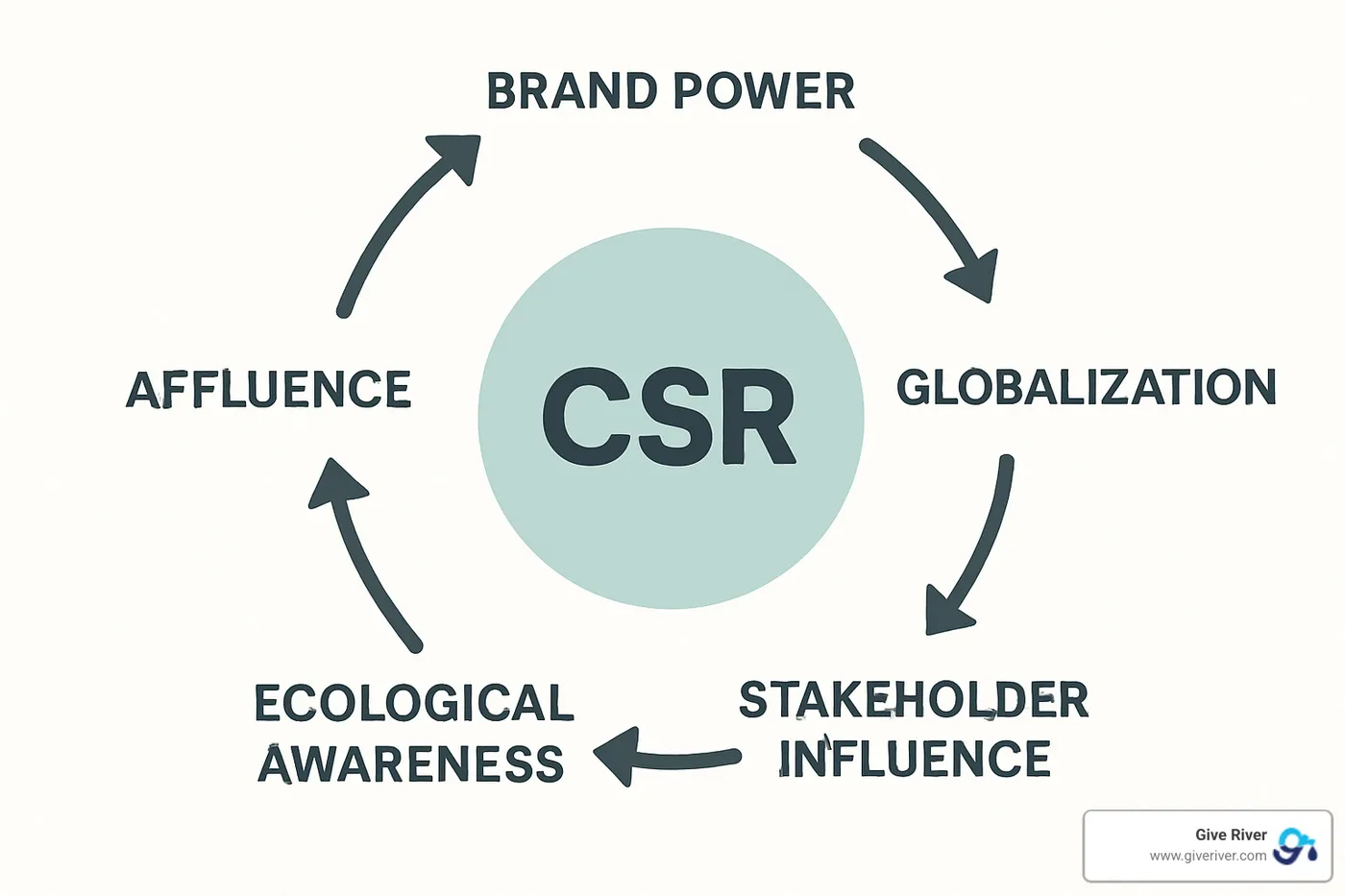 interconnected CSR driving forces showing circular relationship - what are the five driving forces of corporate social responsibility