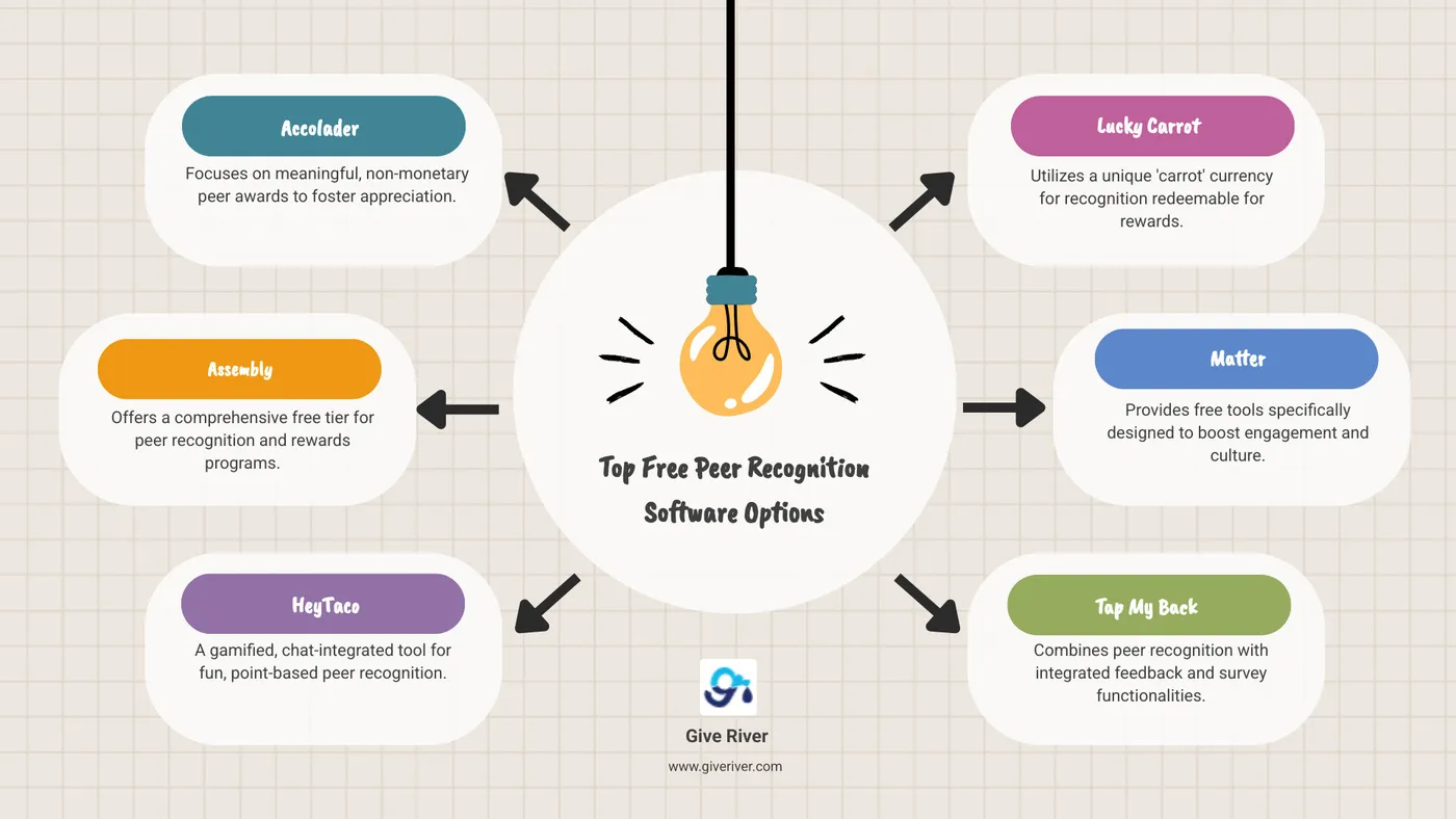 Overview of free peer-to-peer recognition software options and their core recognition method - free peer-to-peer recognition software infographic brainstorm-6-items