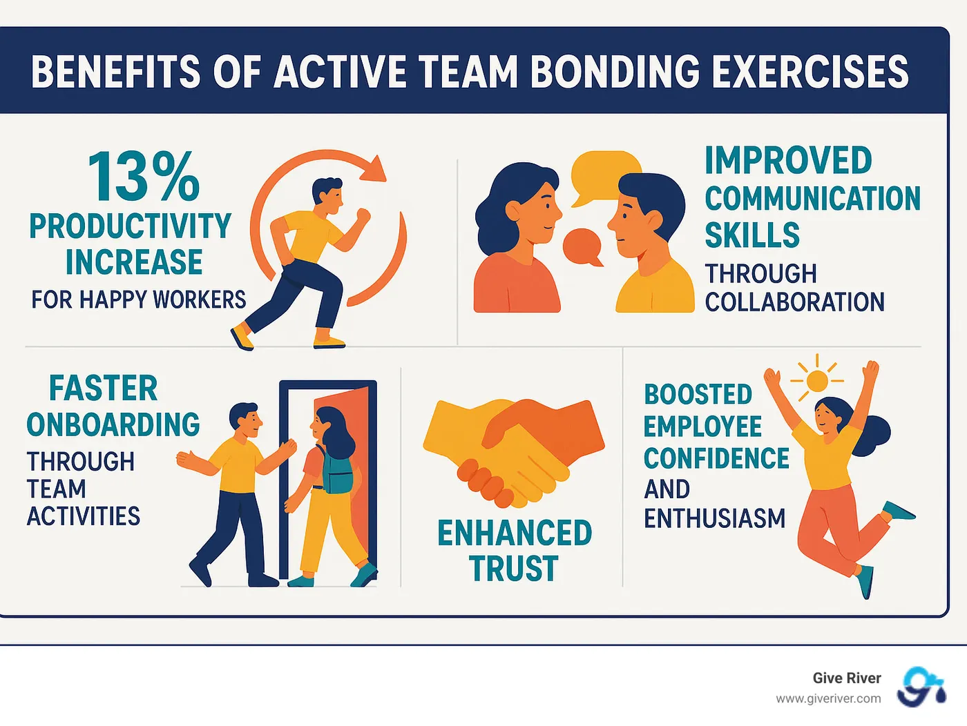 Infographic showing the benefits of active team bonding exercises including 13% productivity increase for happy workers, improved communication skills through collaboration, faster onboarding through team activities, improved trust building, and boosted employee confidence and enthusiasm - active team bonding exercises infographic