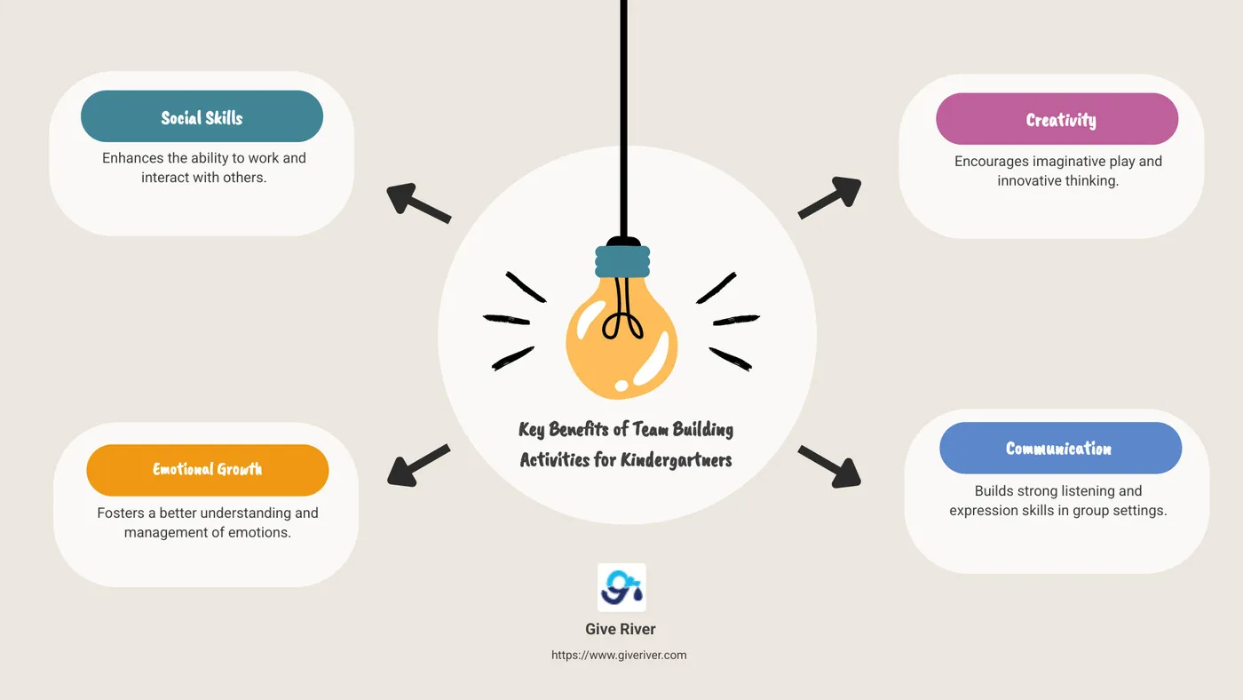 Infographic: Key Benefits of Team Building Activities for Kindergartners - social skills, emotional growth, creativity - team building activities for kindergartners infographic brainstorm-4-items