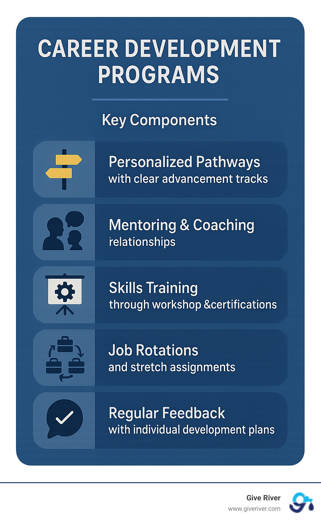 Infographic showing the five core components of effective career development programs: personalized pathways with clear advancement tracks, mentoring and coaching relationships, skills training through workshops and certifications, job rotations and stretch assignments for broader experience, and regular feedback with individual development plans - career development programs infographic 