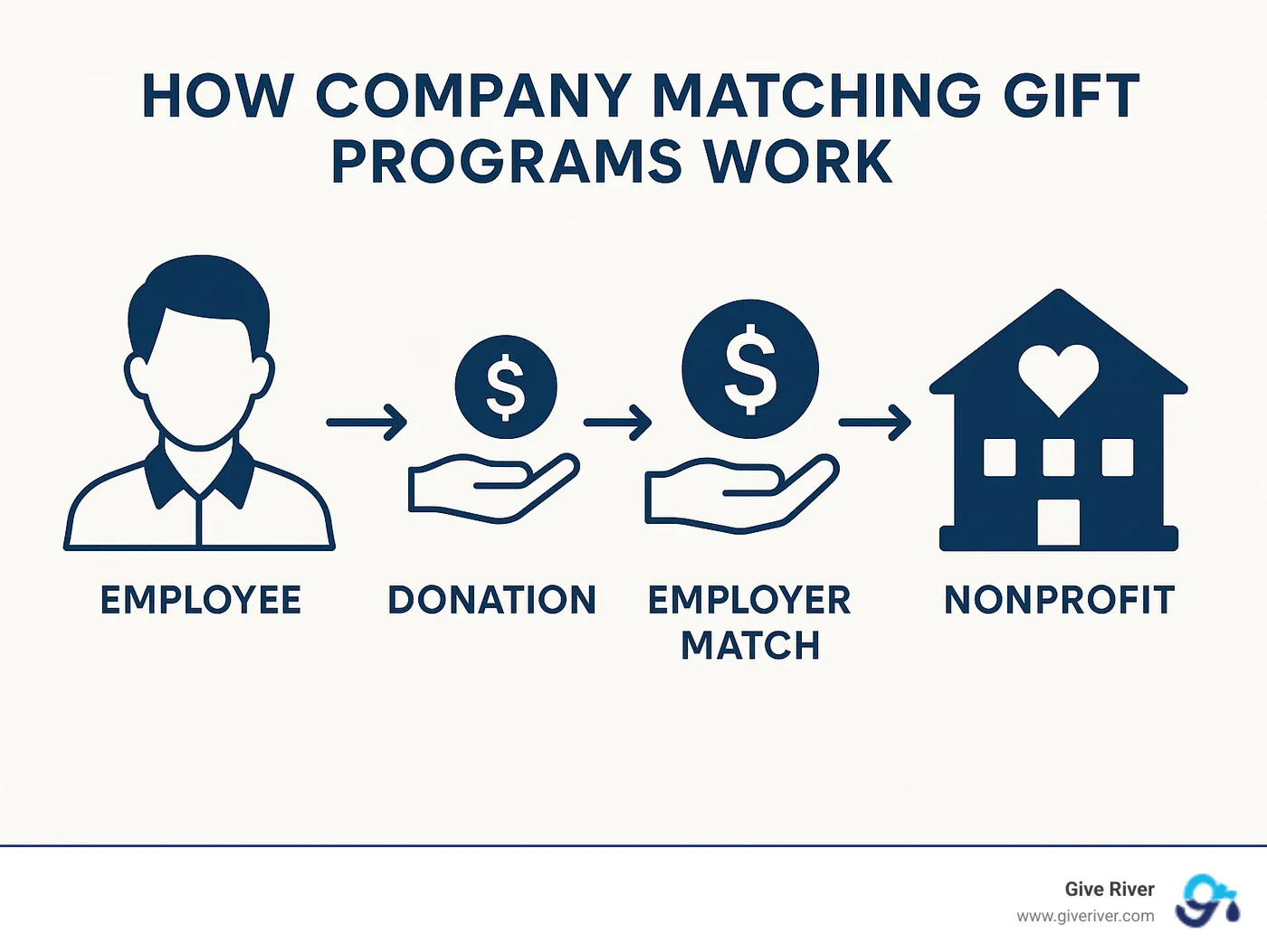 How company matching gift programs work: donation flow from employee to nonprofit with employer match - company matching gift programs infographic 