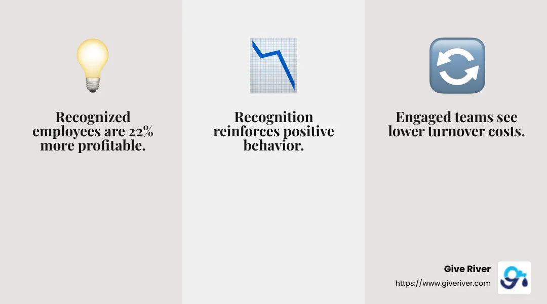 Engaged employees are 22% more profitable - employee recognition examples infographic 3_facts_emoji_grey