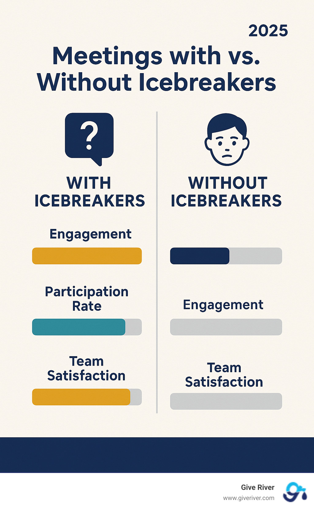 Infographic showing comparison between meetings with and without icebreakers, including engagement metrics, participation rates, and team satisfaction scores - fun ice breaker questions for virtual meetings infographic 