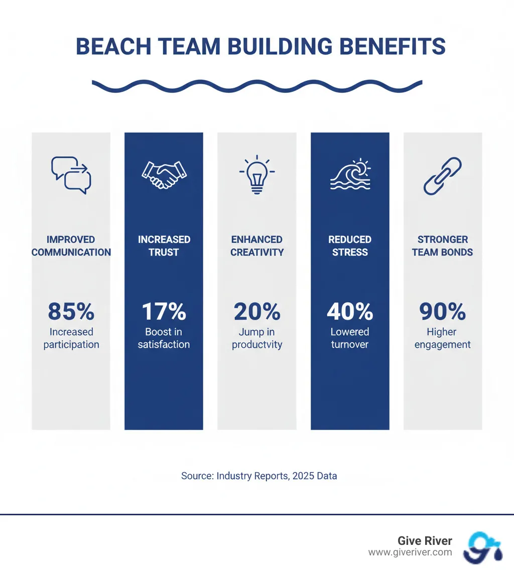 infographic showing benefits of beach team building including improved communication, increased trust, enhanced creativity, reduced stress, and stronger team bonds with supporting statistics - team building beach infographic