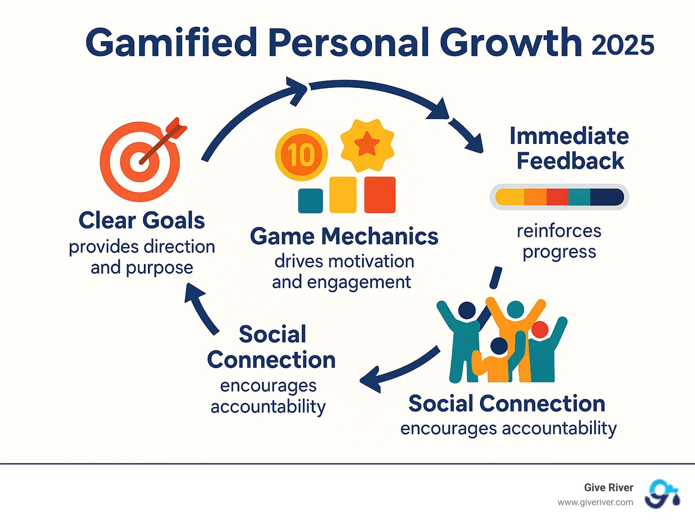 Comprehensive infographic showing the core principles of gamified personal growth: a circular flow diagram with four main elements - Clear Goals (target icon), Game Mechanics (points, badges, levels icons), Immediate Feedback (progress bar), and Social Connection (team celebration icon), with arrows connecting each element and explanatory text describing how each component drives motivation and sustainable habit formation - Gamified personal growth infographic 