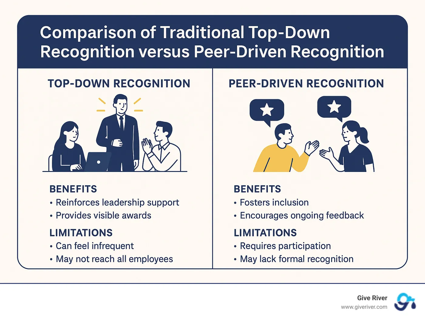 comparison of traditional top-down recognition versus peer-driven recognition showing benefits and limitations of each approach - peer to peer recognition activities infographic 