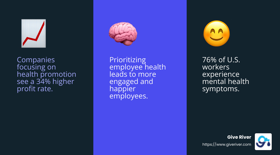 Companies focusing on health promotion see higher profit rates. - wellness in the workplace infographic 3_facts_emoji_blue